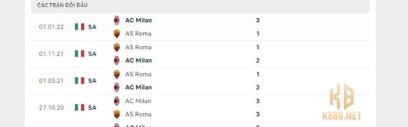 Lịch sử đối đầu giữa AC Milan vs Roma