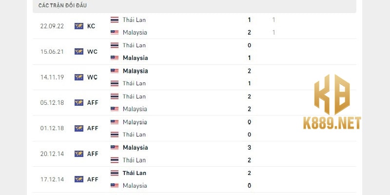 Lịch sử chạm trán giữa hai đội Malaysia vs Thái Lan