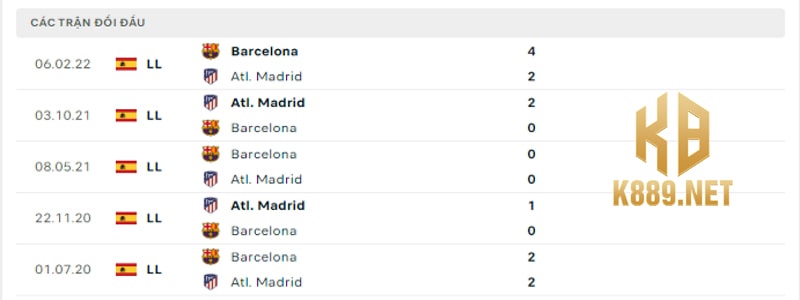 Lịch sử 5 trận đối đầu gần nhất của 2 đại diện Barcelona vs Atletico Madrid