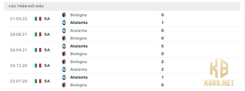 Lịch sử 5 trận đối đầu gần nhất của 2 đại diện Atalanta vs Bologna