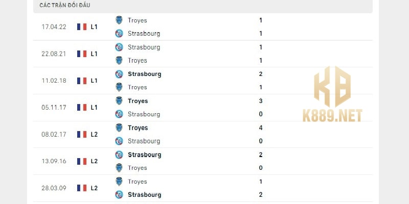 Lịch sử đối đầu giữa hai đội RC Strasbourg vs Troyes